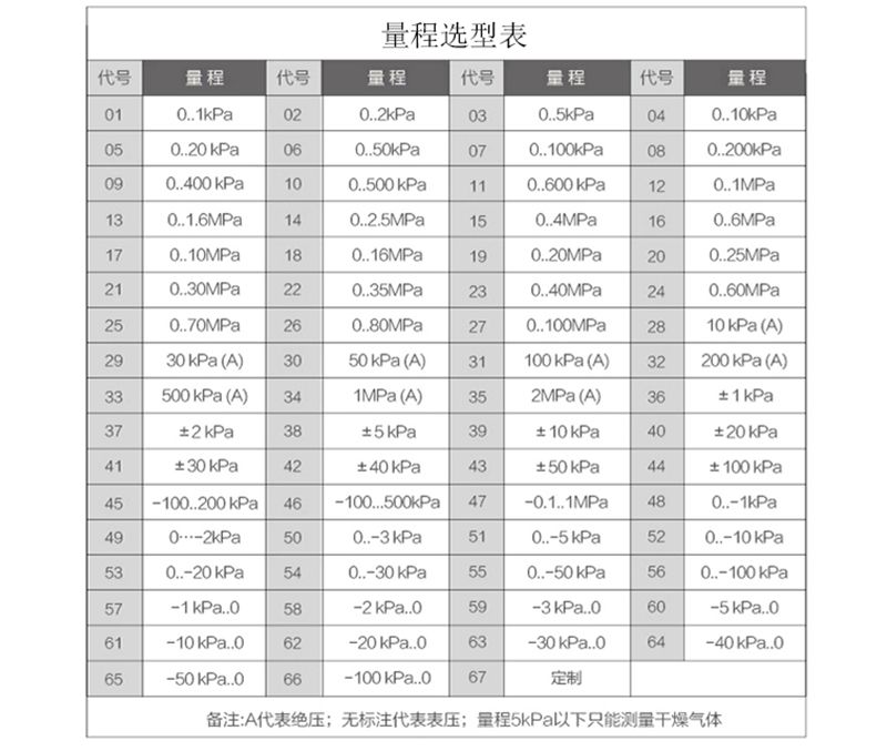 棒狀量程選型.png 棒狀量程選型.png